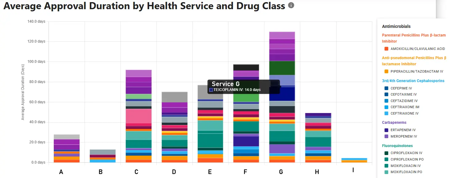 Comprehensive Audit Trails