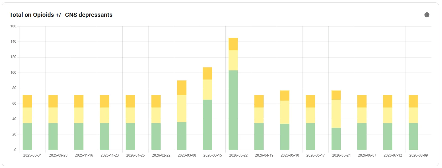 Chart of patients on opioids with and without CNS depressants by week
